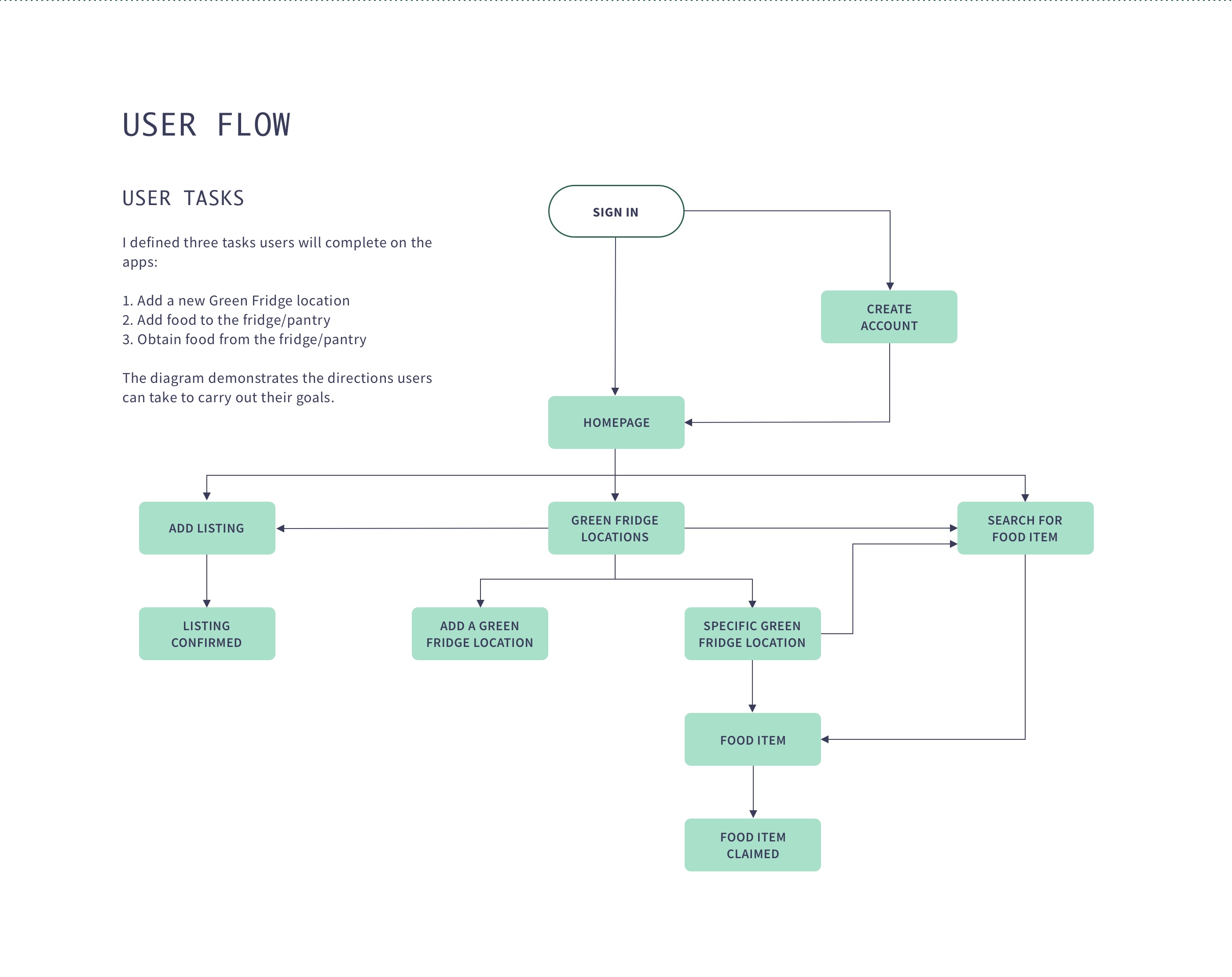 User tasks and user flow diagram