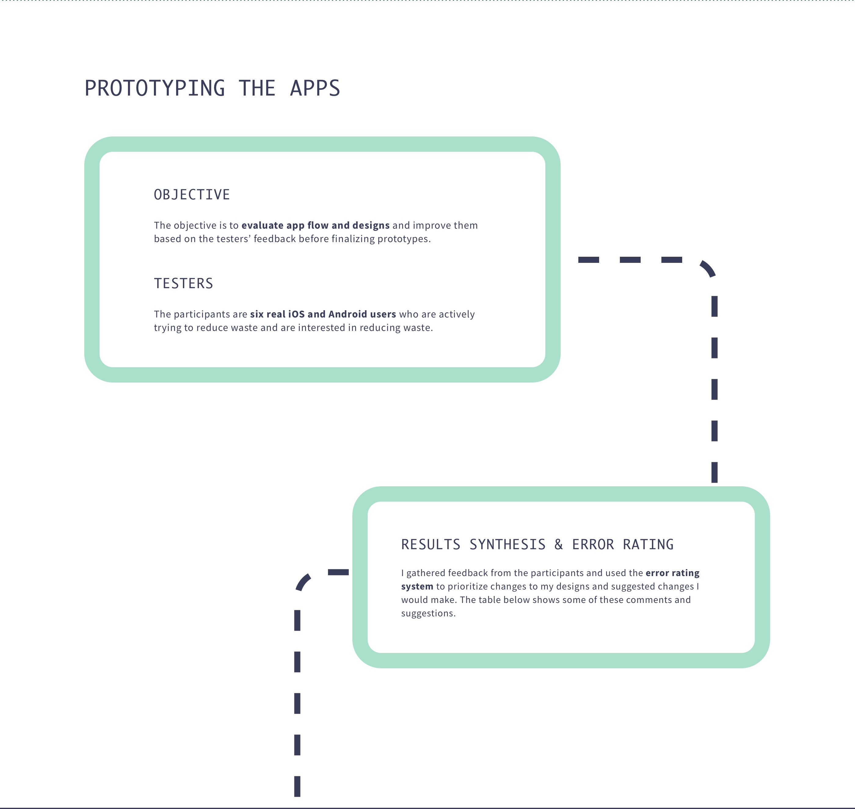 Prototyping the apps; objective, tests, results synthesis and error rating