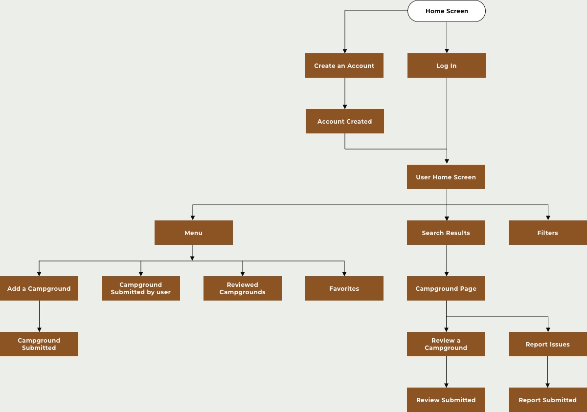 A combined user flow diagram for completeing the jobs to be done.